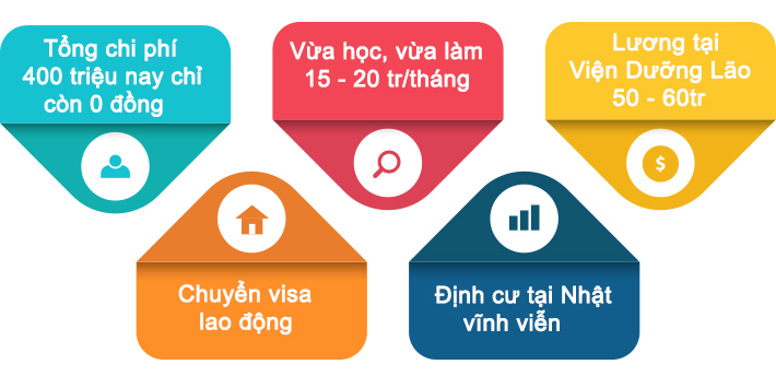 HỌC BỔNG ĐIỀU DƯỠNG - HỌC PHÍ 0 ĐỒNG