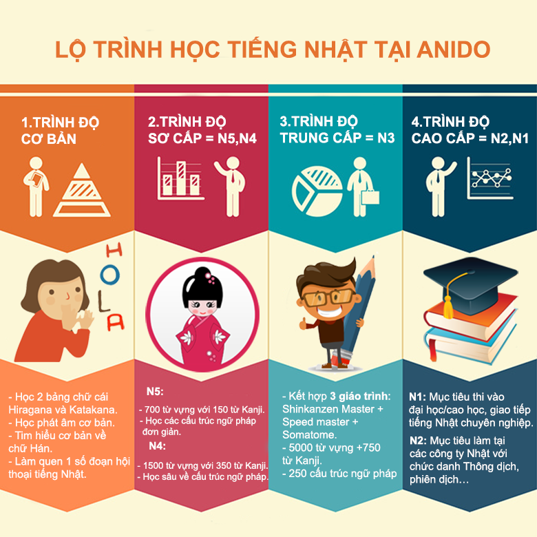 Lộ trình học tiếng Nhật